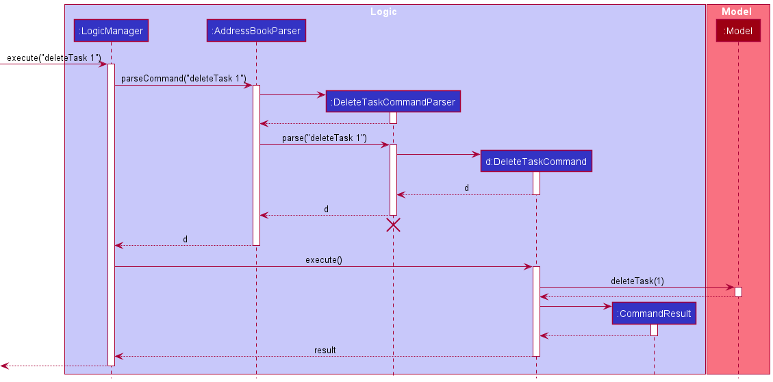 Interactions Inside the Logic Component for the `addTask` Command