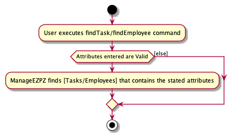 UML Diagram for finding task/employee